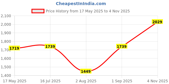amazon.in van heusen Women Open Toe 1.5 inch Heels van heusen Price History Graph from 17 May 2025 to 4 Nov 2025
