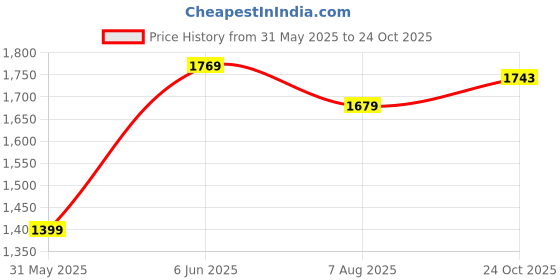 amazon.in van heusen Women Open Toe 1.5 inch Heels van heusen Price History Graph from 31 May 2025 to 24 Oct 2025