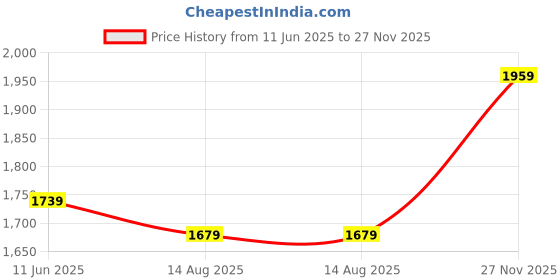 amazon.in van heusen Women Open Toe 1.5 inch Heels van heusen Price History Graph from 11 Jun 2025 to 27 Nov 2025