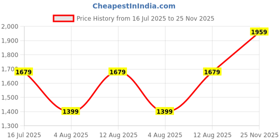 amazon.in van heusen Women Open Toe 1.5 inch Heels van heusen Price History Graph from 16 Jul 2025 to 25 Nov 2025