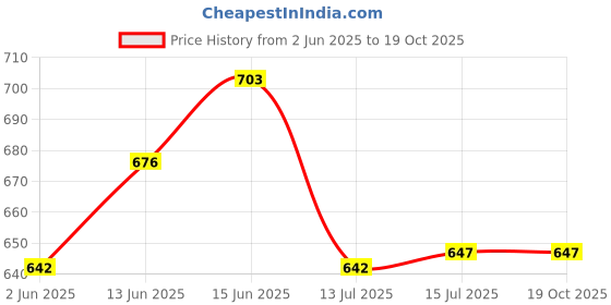 amazon.in van heusen Women Pajama Bottom van heusen Price History Graph from 2 Jun 2025 to 19 Oct 2025