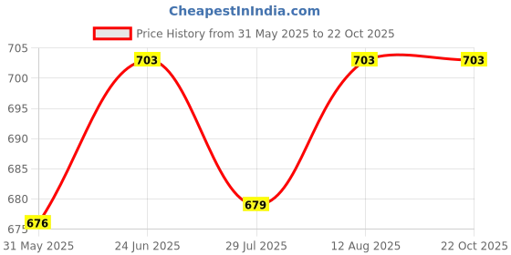 amazon.in van heusen Women Pajama Bottom van heusen Price History Graph from 31 May 2025 to 22 Oct 2025