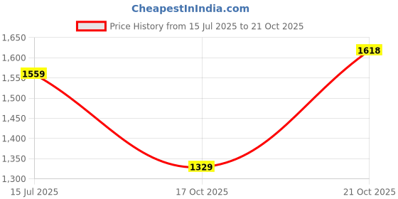 amazon.in van heusen Women Platform Heel Heels van heusen Price History Graph from 15 Jul 2025 to 19 Oct 2025