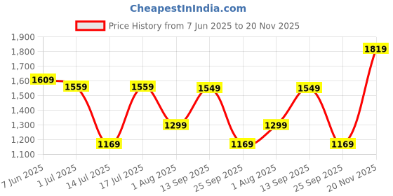amazon.in van heusen Women Platform Heel Heels van heusen Price History Graph from 7 Jun 2025 to 20 Nov 2025