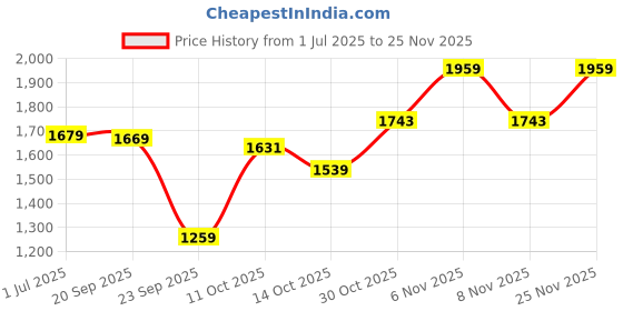 amazon.in van heusen Women Platform Heel Heels van heusen Price History Graph from 1 Jul 2025 to 25 Nov 2025