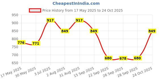 amazon.in van heusen Women Poly Cotton Crew Neck Sweatshirt van heusen Price History Graph from 17 May 2025 to 24 Oct 2025