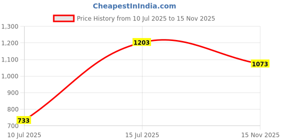 amazon.in van heusen Women Polyester Pyjama van heusen Price History Graph from 10 Jul 2025 to 14 Nov 2025