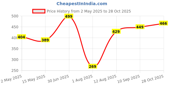 amazon.in van heusen Women Pro Active Ultra Light Sports Air Panty - Full Coverage, Swift Dry, Tagless Comfort van heusen Price History Graph from 2 May 2025 to 28 Oct 2025
