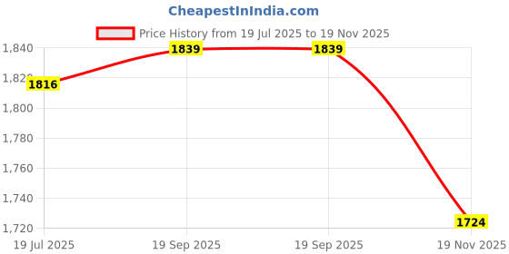 amazon.in Van Heusen Women Proactive Elite High Stretch Leggings - Moisture Wicking, Moderate Compression van heusen Price History Graph from 19 Jul 2025 to 19 Nov 2025