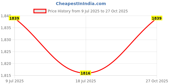 amazon.in van heusen Women Proactive Elite High Stretch Leggings - Moisture Wicking, Moderate Compression van heusen Price History Graph from 9 Jul 2025 to 27 Oct 2025
