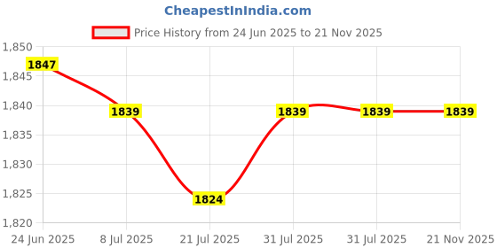 amazon.in van heusen Women Proactive Elite High Stretch Leggings - Moisture Wicking, Moderate Compression van heusen Price History Graph from 24 Jun 2025 to 21 Nov 2025