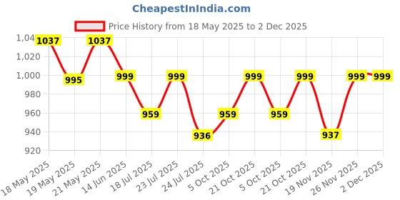 amazon.in van heusen Women Proactive Snug Fit Snug Fit 3/4th Leggings - High Stretch, Moisture Wicking van heusen Price History Graph from 18 May 2025 to 1 Dec 2025