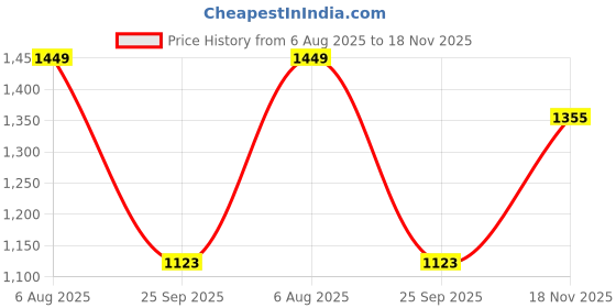 amazon.in van heusen Women Proactive Snug Fit Snug Fit Tights - High Stretch, Moisture Wicking van heusen Price History Graph from 6 Aug 2025 to 18 Nov 2025