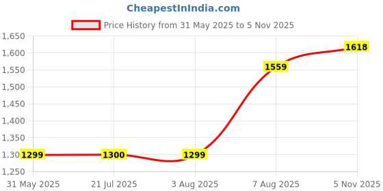 amazon.in van heusen Women Pull On Ballerinas van heusen Price History Graph from 31 May 2025 to 5 Nov 2025