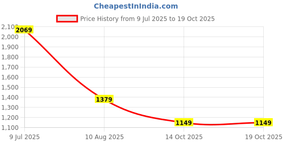 amazon.in van heusen Women Pull On Ballet Flat van heusen Price History Graph from 9 Jul 2025 to 14 Oct 2025