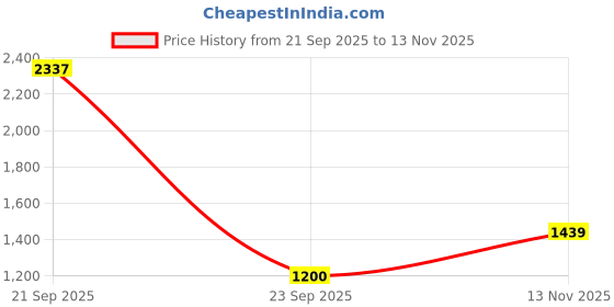 amazon.in van heusen Women Pull On Ballet Flat van heusen Price History Graph from 21 Sep 2025 to 13 Nov 2025