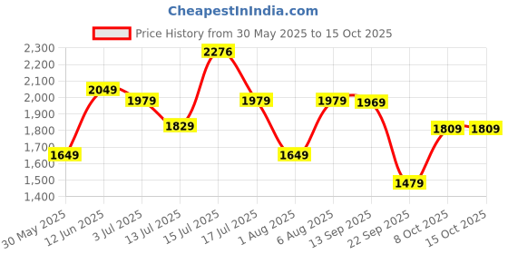 amazon.in van heusen Women Pull On Boot van heusen Price History Graph from 30 May 2025 to 14 Oct 2025