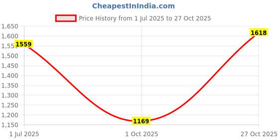 amazon.in van heusen Women Pull On Loafers van heusen Price History Graph from 1 Jul 2025 to 27 Oct 2025