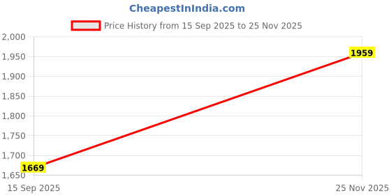 amazon.in van heusen Women Pull On Loafers van heusen Price History Graph from 15 Sep 2025 to 25 Nov 2025