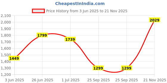 amazon.in van heusen Women Pull On Mary Jane van heusen Price History Graph from 3 Jun 2025 to 21 Nov 2025