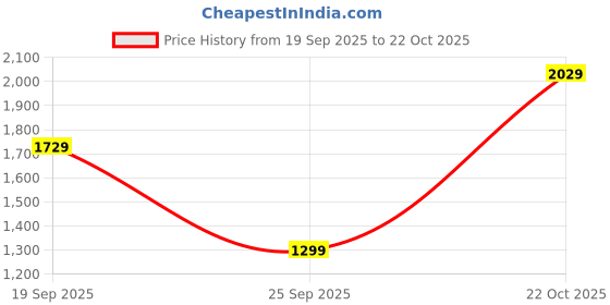 amazon.in van heusen Women Pull On Mary Jane van heusen Price History Graph from 19 Sep 2025 to 22 Oct 2025