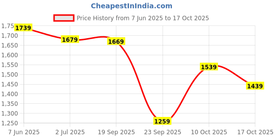 amazon.in van heusen Women Pull On Mary Jane van heusen Price History Graph from 7 Jun 2025 to 17 Oct 2025