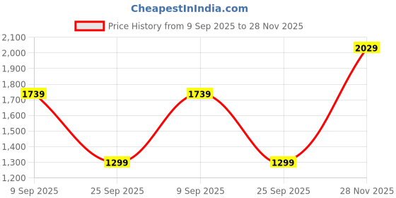 amazon.in van heusen Women Pull On Mary Jane van heusen Price History Graph from 9 Sep 2025 to 28 Nov 2025