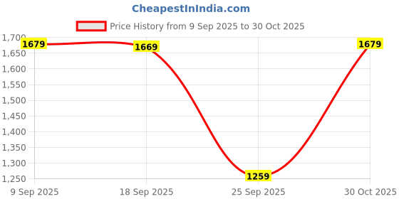 amazon.in van heusen Women Pull On Mary Jane van heusen Price History Graph from 9 Sep 2025 to 30 Oct 2025
