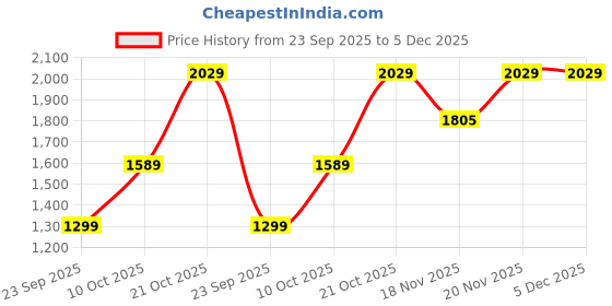 amazon.in van heusen Women Pull On Mary Jane van heusen Price History Graph from 23 Sep 2025 to 5 Dec 2025