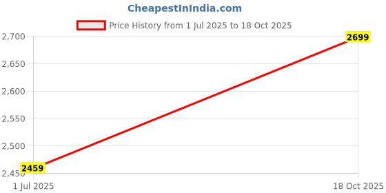 amazon.in van heusen Women Pull On Pump Heels van heusen Price History Graph from 1 Jul 2025 to 18 Oct 2025