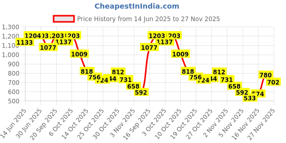 amazon.in van heusen Women Pyjama van heusen Price History Graph from 14 Jun 2025 to 27 Nov 2025