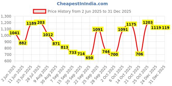 amazon.in van heusen Women Pyjama van heusen Price History Graph from 2 Jun 2025 to 31 Dec 2025
