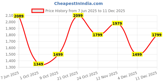 amazon.in van heusen Women Quilted Colour Blocked Sling Bag van heusen Price History Graph from 7 Jun 2025 to 11 Dec 2025
