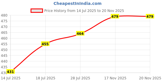 amazon.in van heusen Women Regular Fit Top van heusen Price History Graph from 14 Jul 2025 to 19 Nov 2025