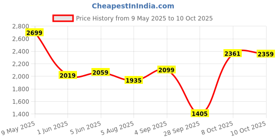 amazon.in van heusen Women Regular Fit Unlined Blazer van heusen Price History Graph from 9 May 2025 to 10 Oct 2025