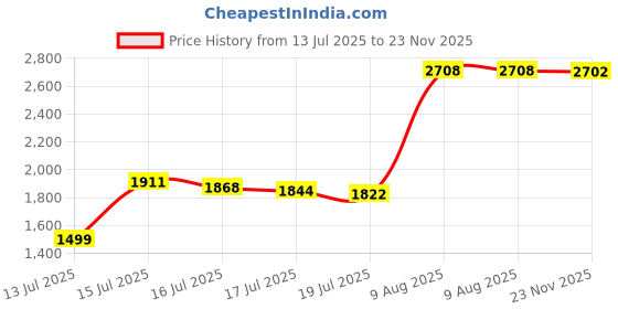 amazon.in van heusen Women Regular Fit Unlined Blazer van heusen Price History Graph from 13 Jul 2025 to 23 Nov 2025