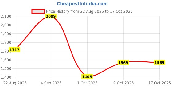 amazon.in van heusen Women Regular Fit Unlined Blazer van heusen Price History Graph from 22 Aug 2025 to 16 Oct 2025