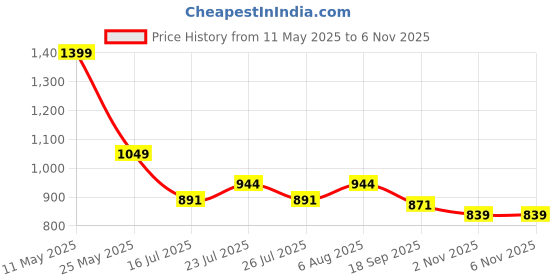 amazon.in van heusen Women Relaxed Fit Anti Bacterial Thermal T-Shirt - Round Neck, Full Sleeve van heusen Price History Graph from 11 May 2025 to 4 Nov 2025