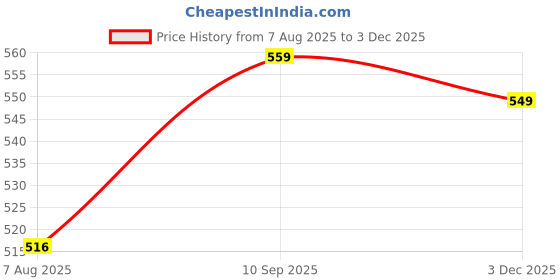 amazon.in van heusen Women Seamless Invisilite Boyleg Panty - Quick Dry, Ultra Light, No Visible Panty Line, Easy Stain Release van heusen Price History Graph from 7 Aug 2025 to 3 Dec 2025