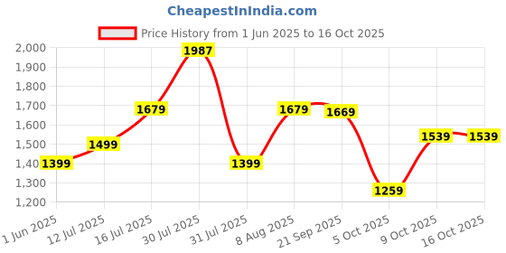 amazon.in van heusen Women Sling Back 1.5 inch Block Heels van heusen Price History Graph from 1 Jun 2025 to 16 Oct 2025