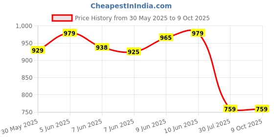 amazon.in van heusen Women Smart Tech+ Lounge Pant - Easy Stain Release, Moisture Wicking, Ultra Soft,Functional Pockets van heusen Price History Graph from 30 May 2025 to 8 Oct 2025