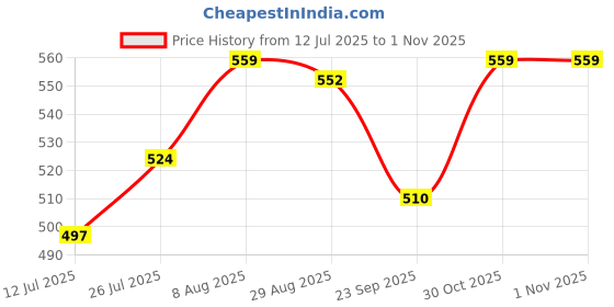 amazon.in van heusen Women Solid Lounge Tank Top - Comfort Fit, Scoop Neck, Sleeveless van heusen Price History Graph from 12 Jul 2025 to 1 Nov 2025