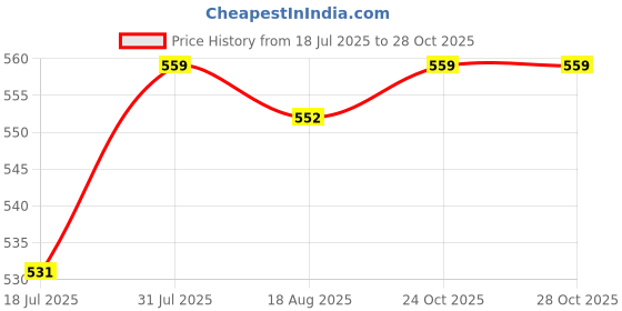 amazon.in Van Heusen Women Solid Lounge Tank Top - Comfort Fit, Scoop Neck, Sleeveless van heusen Price History Graph from 18 Jul 2025 to 28 Oct 2025