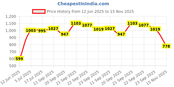 amazon.in van heusen Women Straight Fit Track Pants van heusen Price History Graph from 12 Jun 2025 to 15 Nov 2025