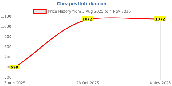 amazon.in van heusen Women Sweatshirt van heusen Price History Graph from 3 Aug 2025 to 1 Nov 2025
