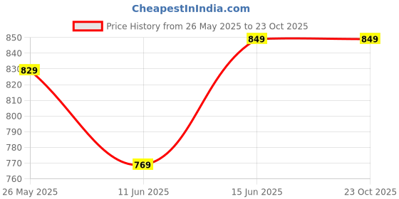amazon.in van heusen Women Wired Padded Push-Up Bra - Anti Bacterial, Plush Back No Slip Strap van heusen Price History Graph from 26 May 2025 to 22 Oct 2025