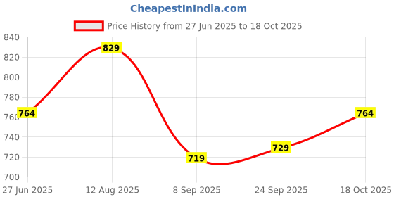amazon.in van heusen Women Wired Padded Push-Up Bra - Anti Bacterial, Plush Back No Slip Strap van heusen Price History Graph from 27 Jun 2025 to 18 Oct 2025