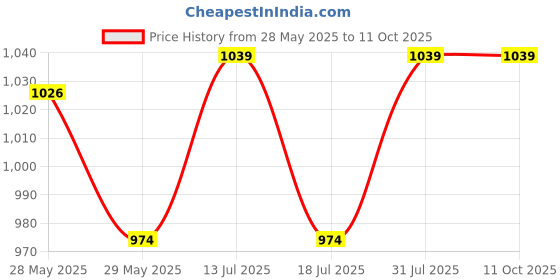 amazon.in van heusen Women Wireless Non Padded Crop Top - High Stretch, Moisture Wicking, Moderate Compression van heusen Price History Graph from 28 May 2025 to 11 Oct 2025