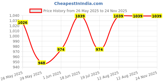 amazon.in van heusen Women Wireless Non Padded Crop Top - High Stretch, Moisture Wicking, Moderate Compression van heusen Price History Graph from 26 May 2025 to 24 Nov 2025