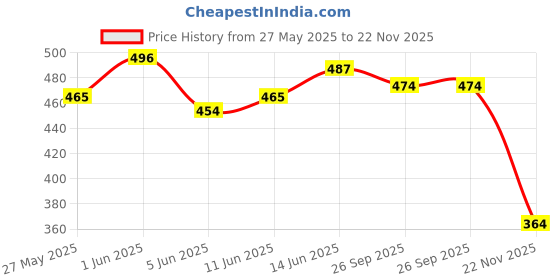 amazon.in Van Heusen Women Wireless Non Padded Light Impact Sports Bra - Anti Bacterial, Full Coverage van heusen Price History Graph from 27 May 2025 to 22 Nov 2025